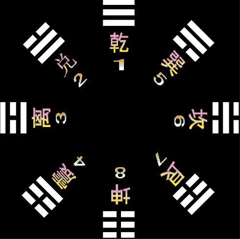 图片[2]-周易详解：八卦来源及与自然对应关系，先天八卦，后天八卦-道一卦